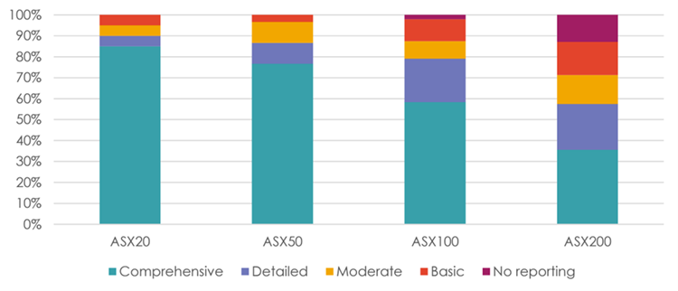 There's a wide range of ESG reporting standards in the ASX200