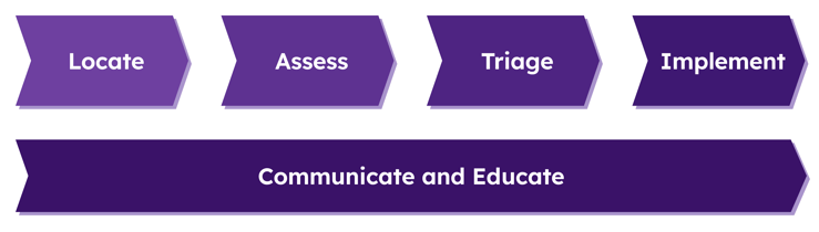 ASD’s LATICE framework showing the Locate, Assess, Triage and Implement phases, supported by Communicate and Educate.