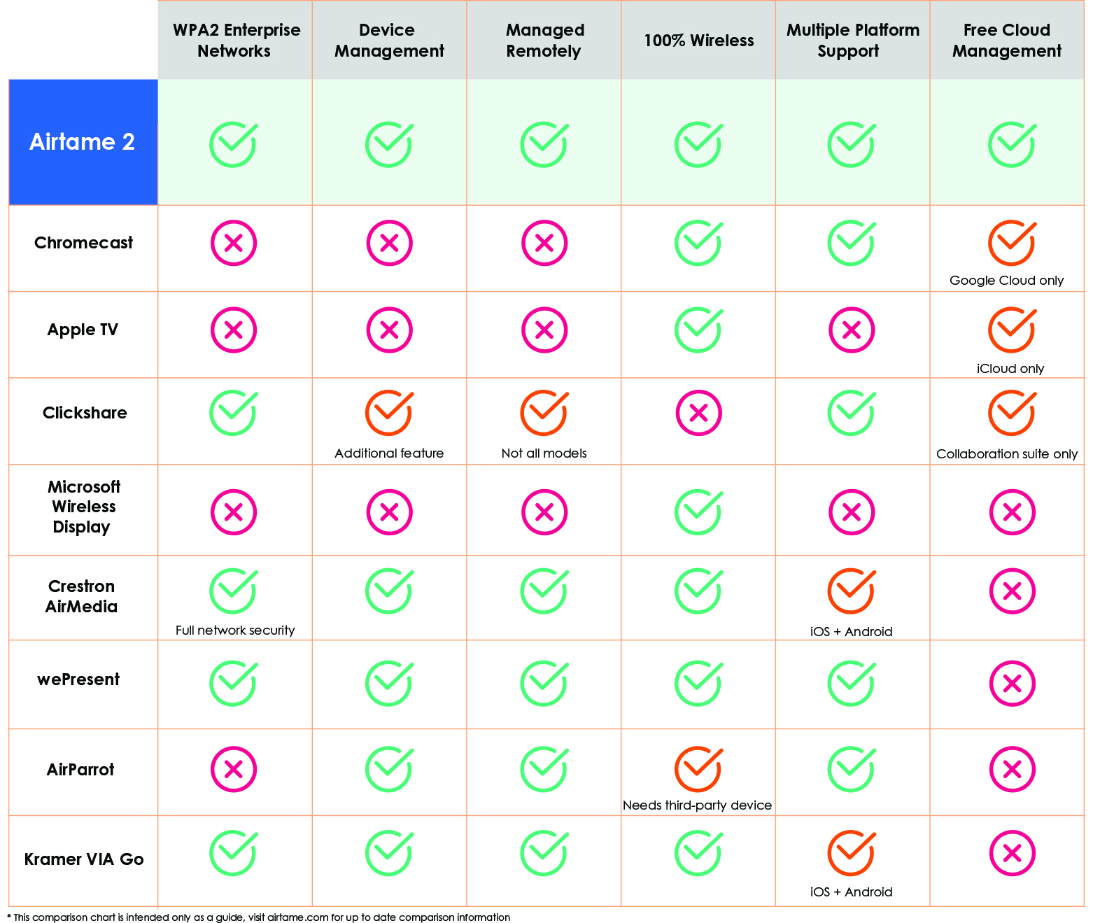 Wireless Comparison Chart