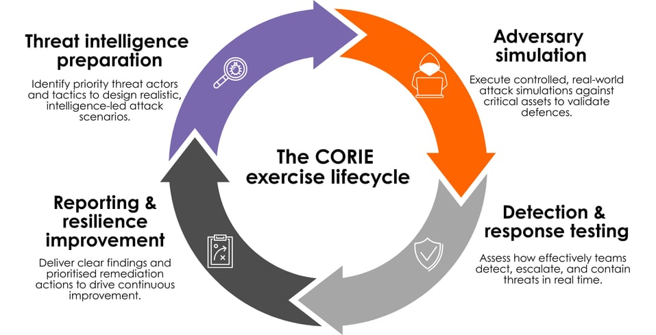 CORIE Exercise Lifecycle (1)