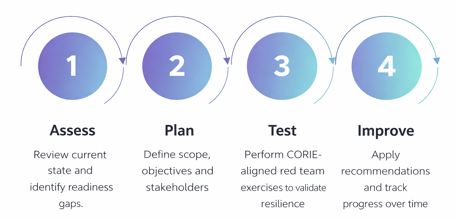 Readiness Testing Vector CORIE Readiness & Red Team Testing | The Missing Link
