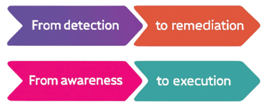 Diagram showing the shift in cybersecurity focus: from detection to remediation, and from awareness to execution