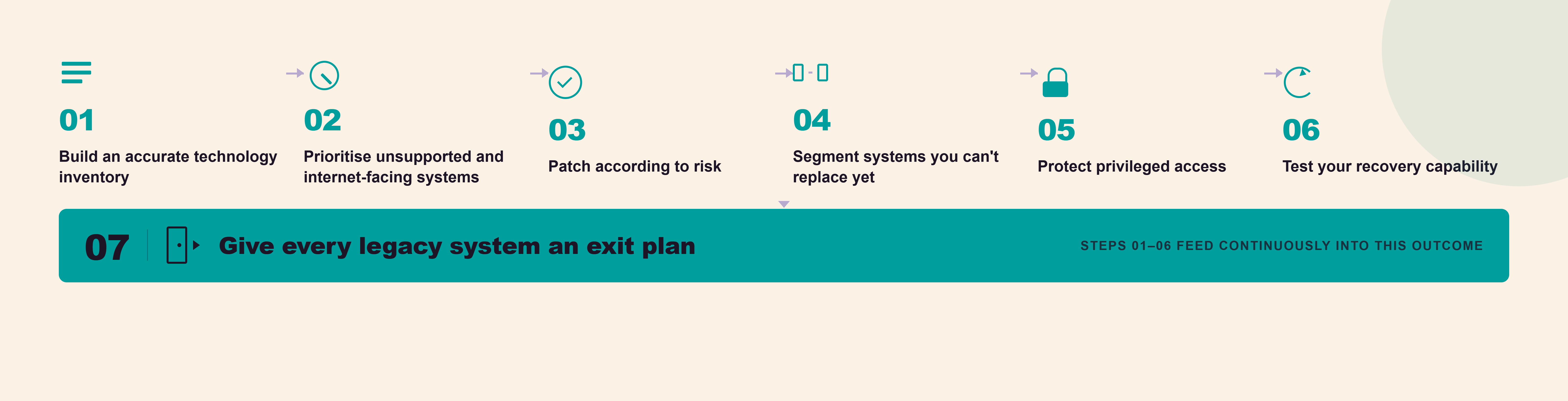 Cyber Risk Legacy IT Diagram