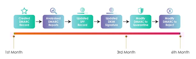 DMARC Lifecycle