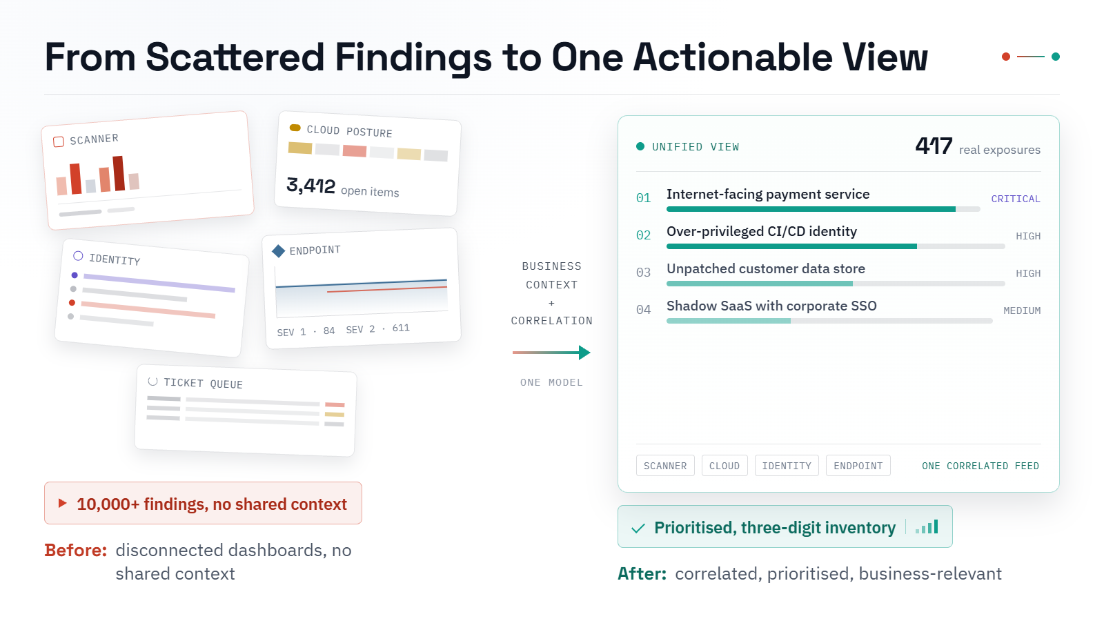 Before and after diagram. Before: separate dashboard tiles for scanner, cloud posture, identity, endpoint and ticket queue data, labelled "10,000+ findings, no shared context." After: one unified, correlated view showing a prioritised list of exposures ranked critical to medium, labelled "prioritised, three-digit inventor
