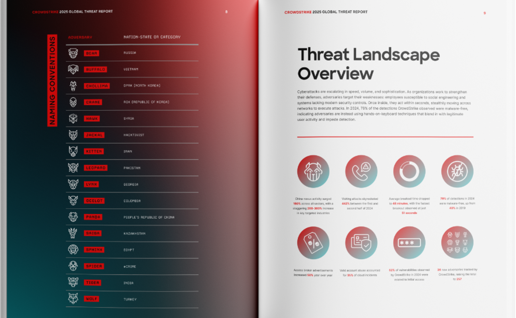 Global Threat Report 2025