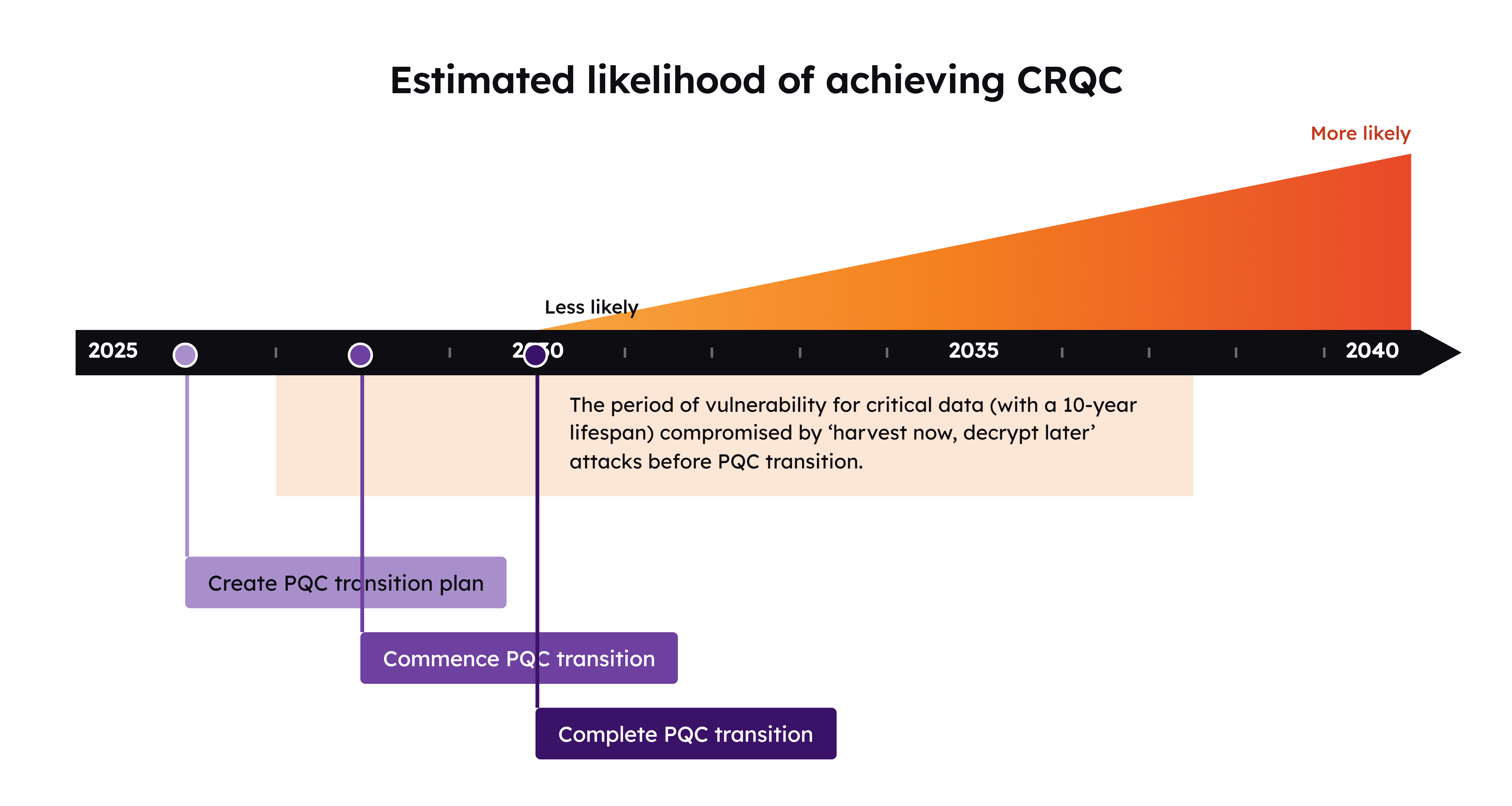Timeline showing ASD’s PQC transition milestones from 2026 to 2030 alongside increasing CRQC likelihood and the exposure of long-lived data to harvest now, decrypt later attacks.