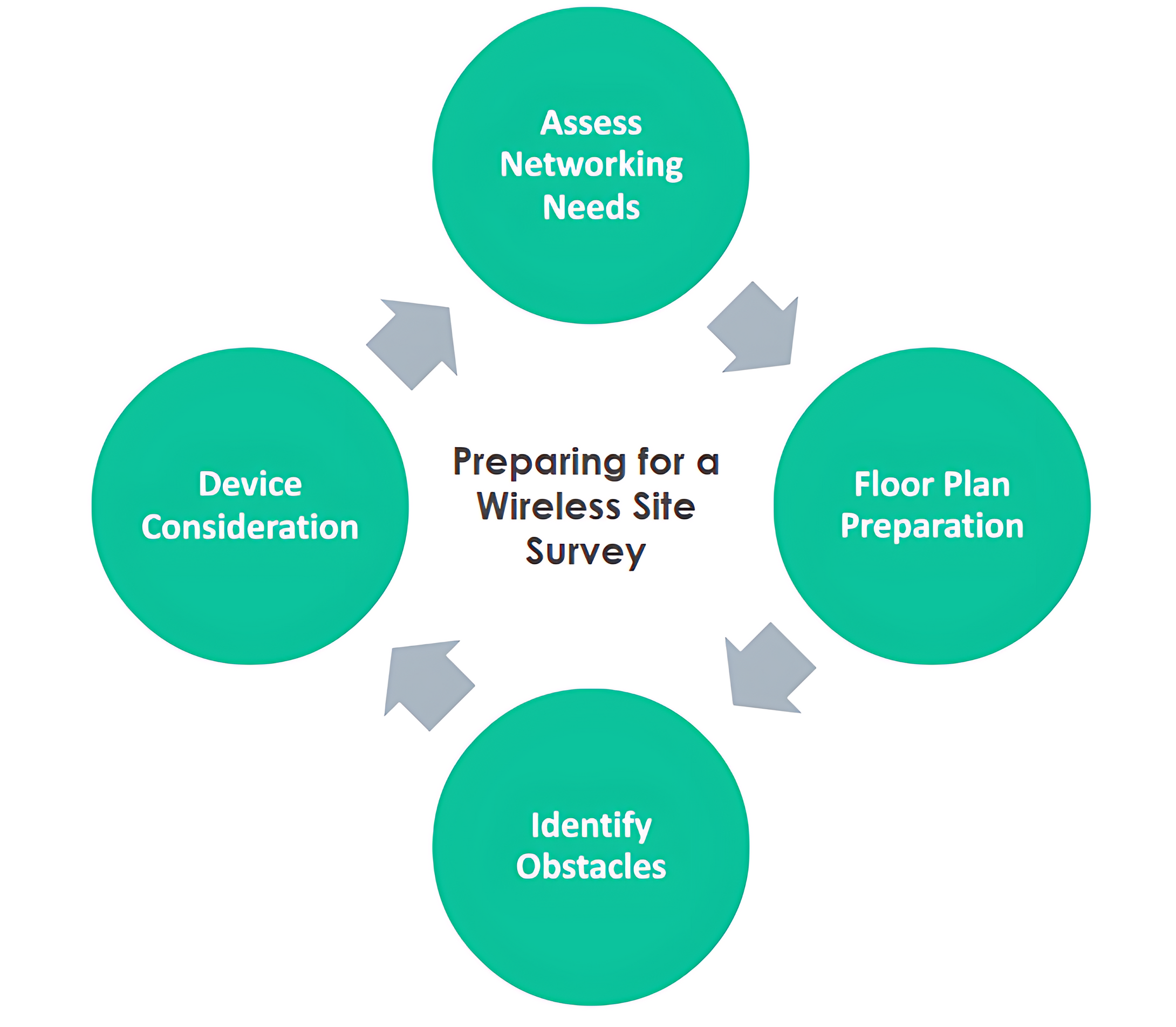 Preparing for a wireless site survey