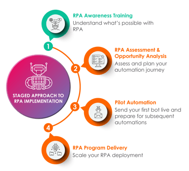 Australia's Best RPA Awareness Training | The Missing Link