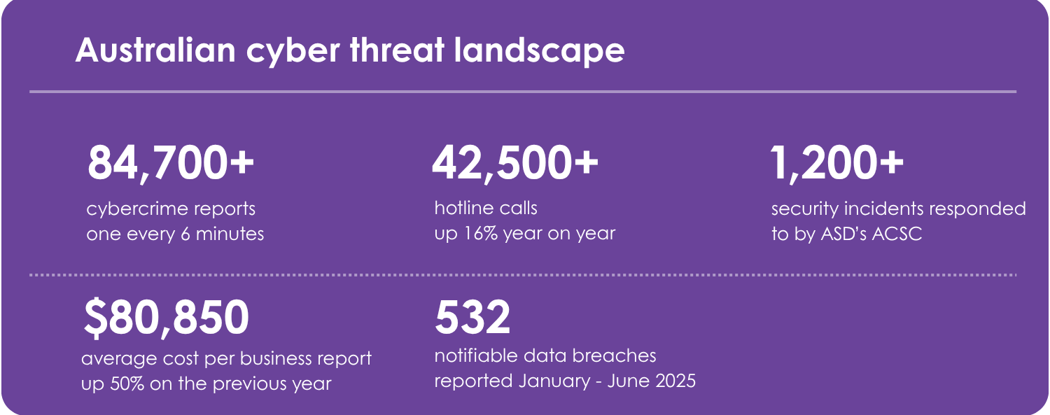 Security data at a glance