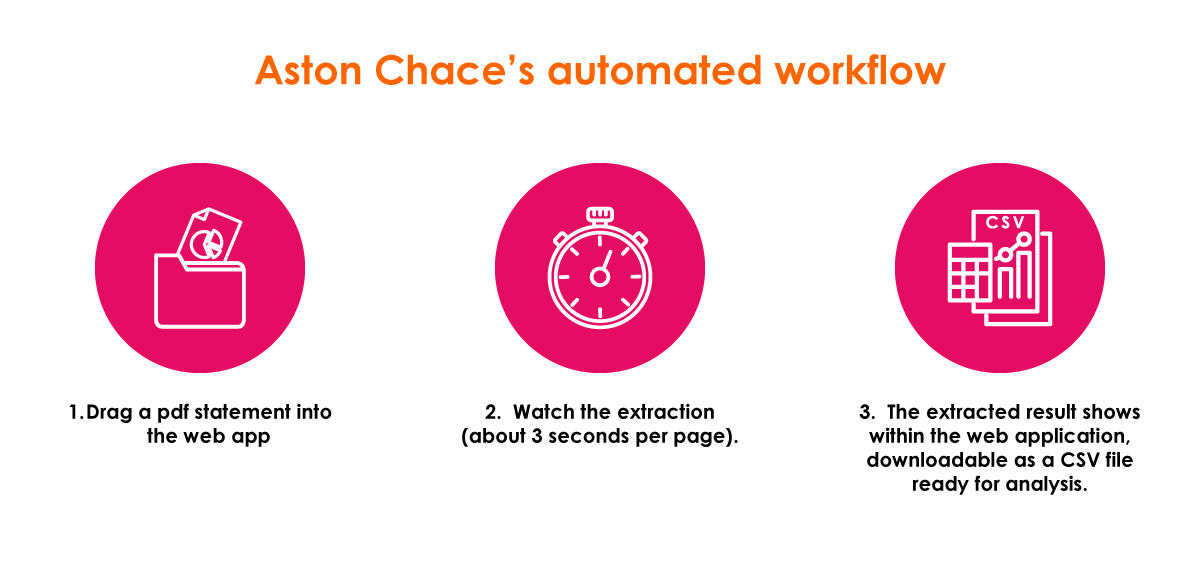 Aston Chace's automated workflow: 1. Drag a PDF statement into the web app. 2. Watch the extraction (about 3 seconds per page). 3. The extracted result shows within the web application, downloadable as a CSV file ready for analysis.
