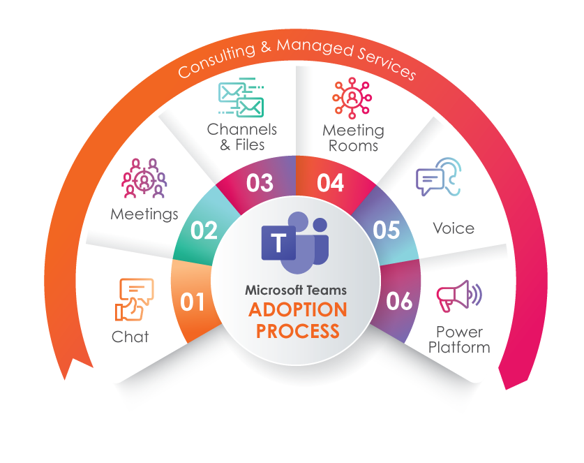 Teams-adoption-process