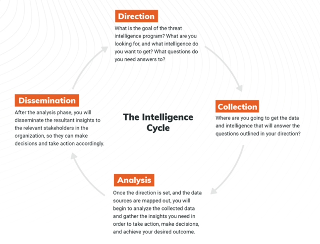 The Threat Intelligence cycle
