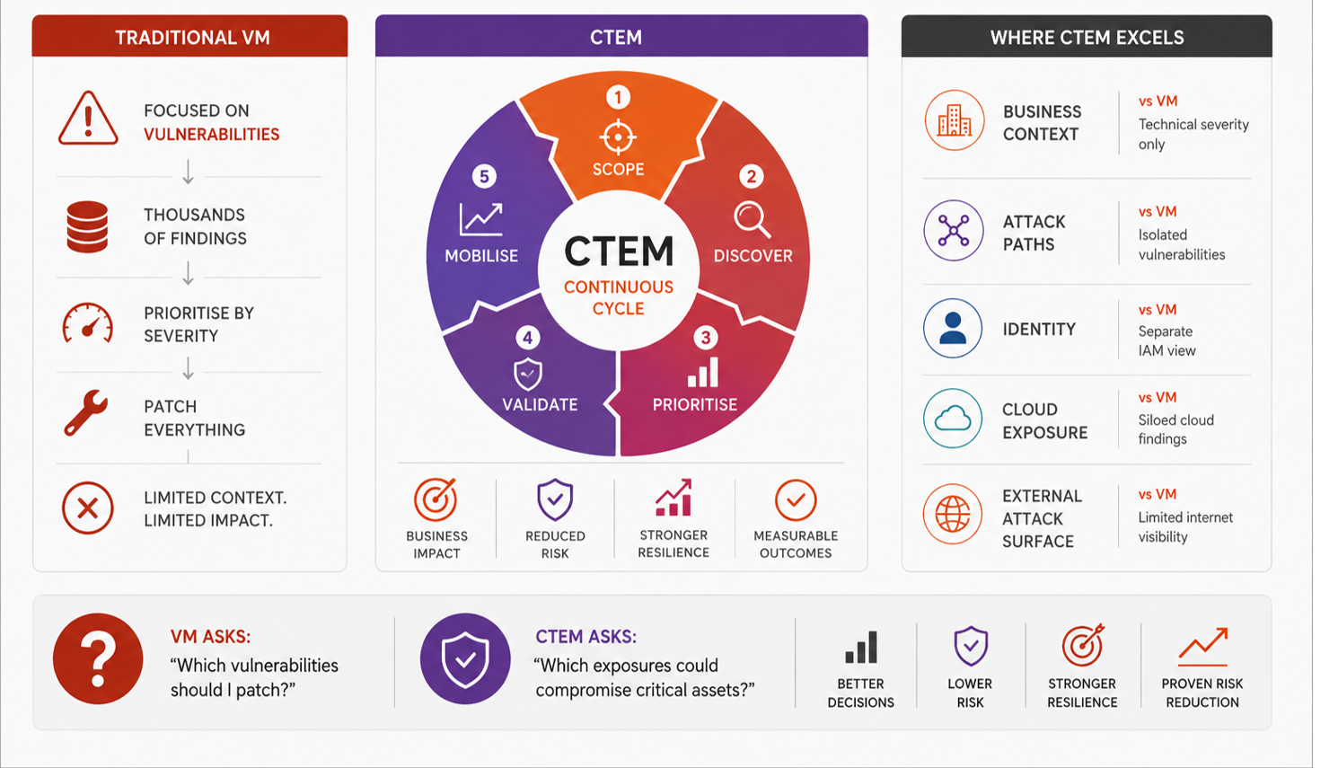 Comparison diagram showing traditional vulnerability management versus Continuous Threat Exposure Management (CTEM), including the CTEM continuous cycle of scope, discover, prioritise, validate and mobilise.