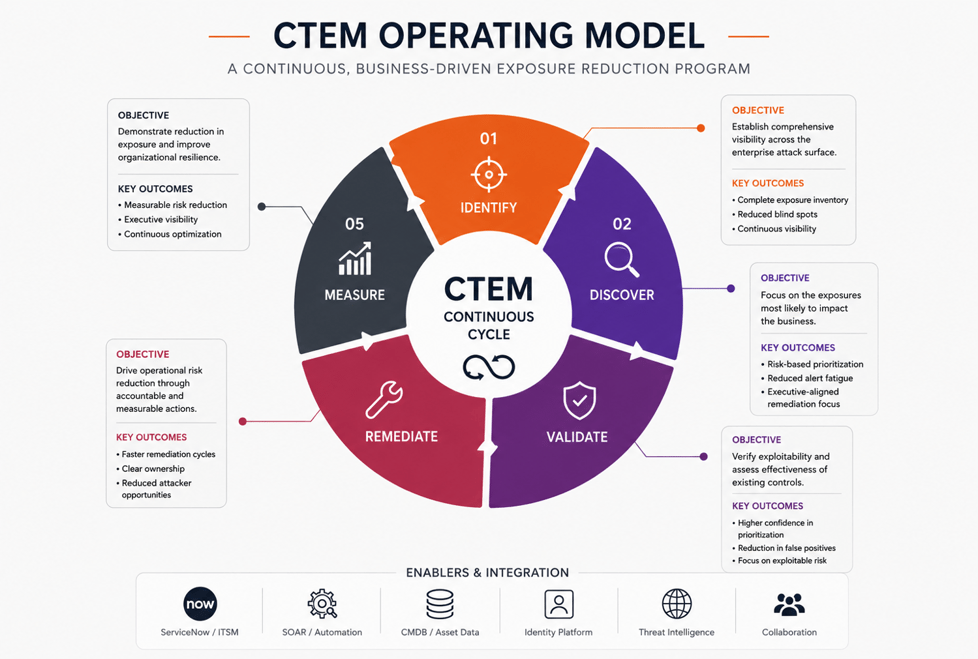 Circular diagram of the CTEM operating model showing five stages, identify, discover, prioritise, validate and measure, each with its objective and key outcomes, plus enablers including ServiceNow, SOAR, CMDB, identity platform, threat intelligence and collaboration tools.