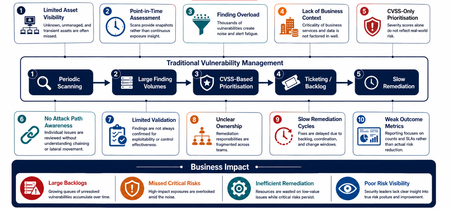 Diagram showing ten common failure points in traditional vulnerability management, including limited asset visibility, point-in-time assessment, finding overload, lack of business context, CVSS-only prioritisation, no attack path awareness, limited validation, unclear ownership, slow remediation cycles and weak outcome metrics, leading to large backlogs, missed critical risks, inefficient remediation and poor risk visibility.
