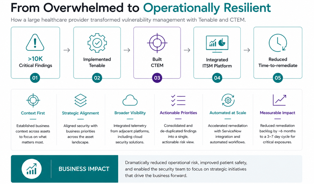 Five-step diagram showing a healthcare provider's transformation: more than 10,000 critical findings, implemented Tenable, built CTEM, integrated ITSM platform, and reduced time to remediate.