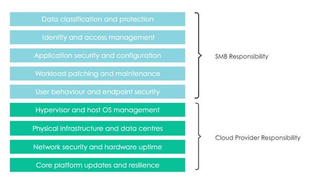 Cloud security - a shared responsibility