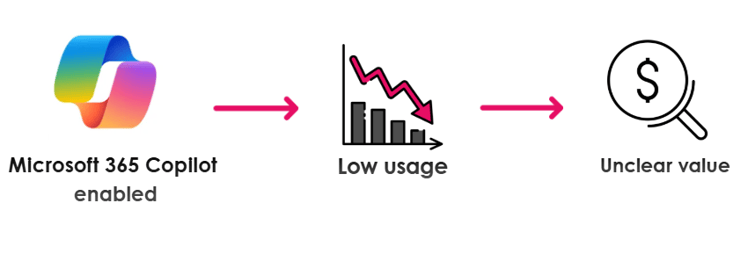 Diagram showing Microsoft 365 Copilot rollout progressing to low usage and unclear value due to lack of structured training