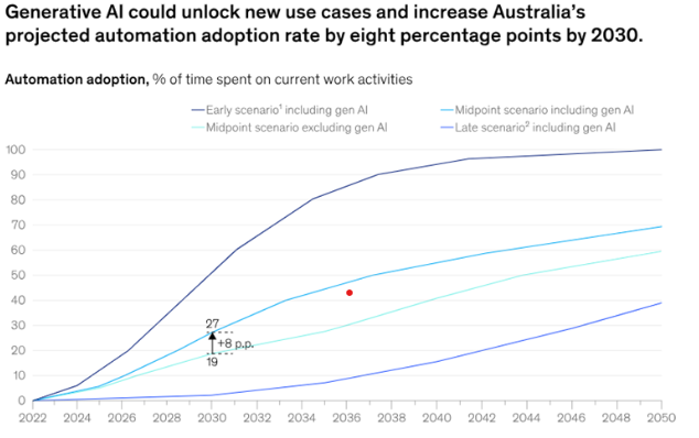 ChatGPT training adoption to increase by 2030