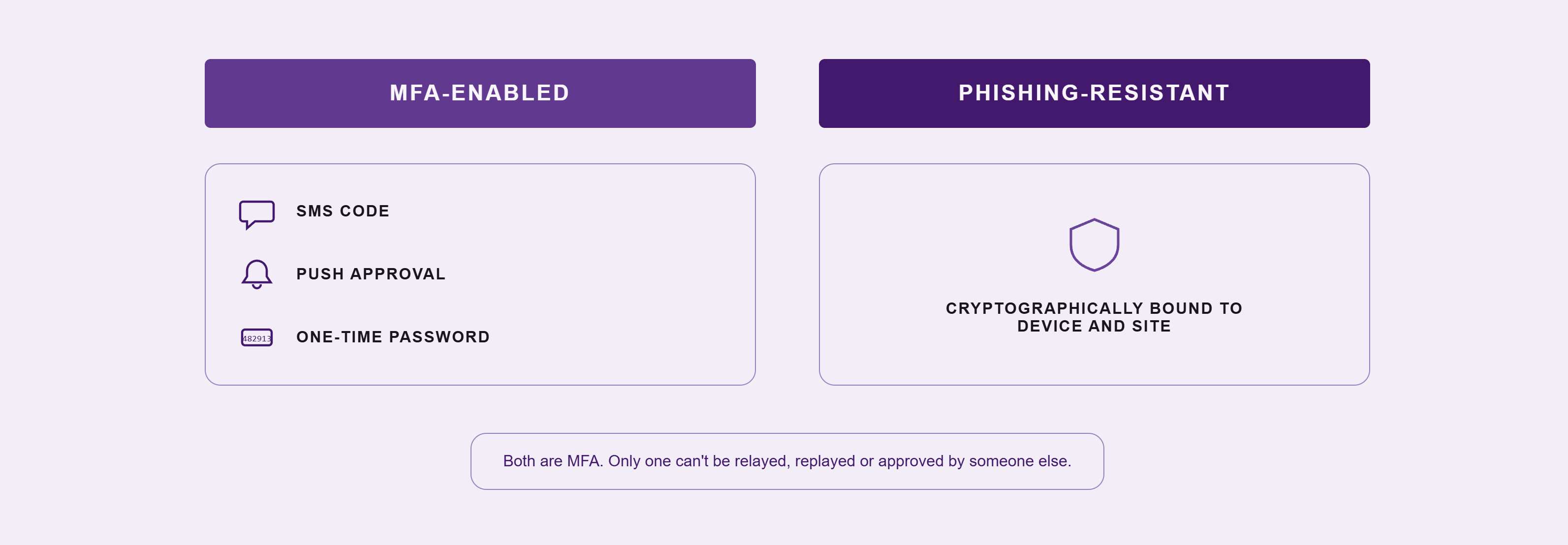 phishing resistant vs MFA